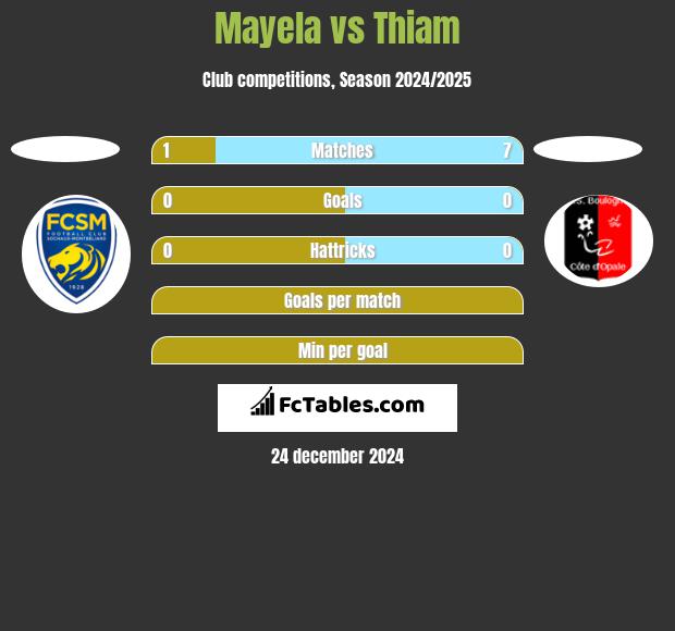 Mayela vs Thiam h2h player stats