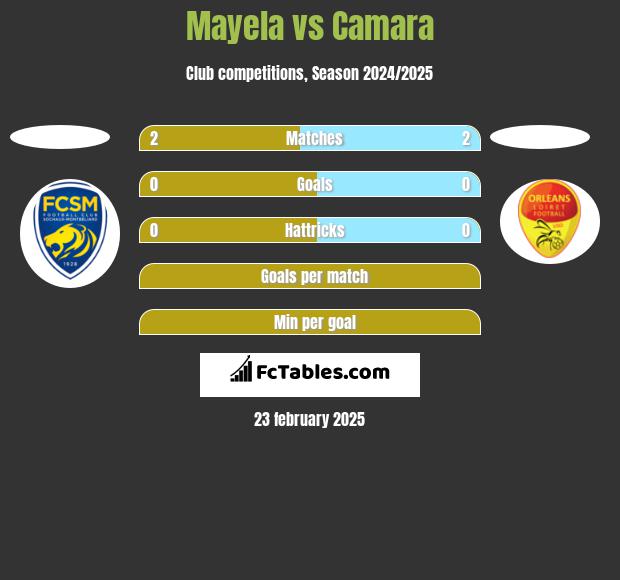 Mayela vs Camara h2h player stats