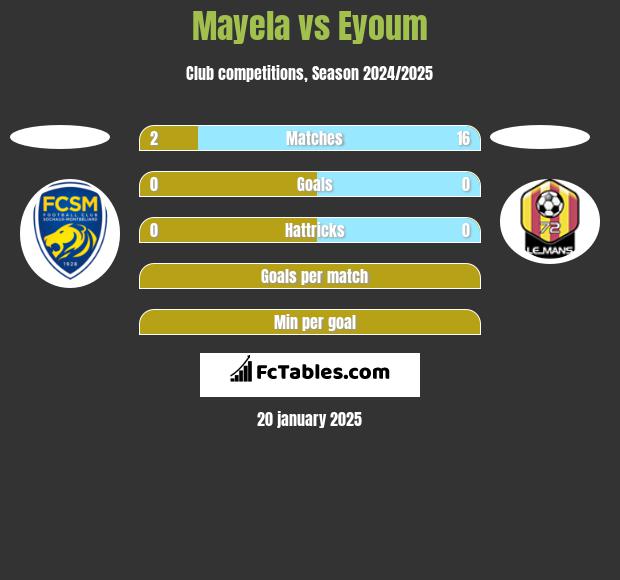 Mayela vs Eyoum h2h player stats