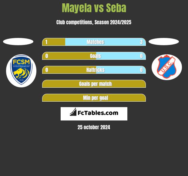 Mayela vs Seba h2h player stats