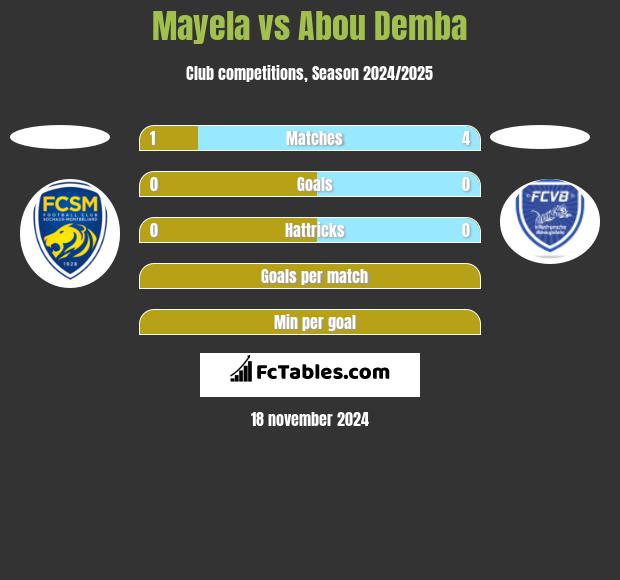 Mayela vs Abou Demba h2h player stats