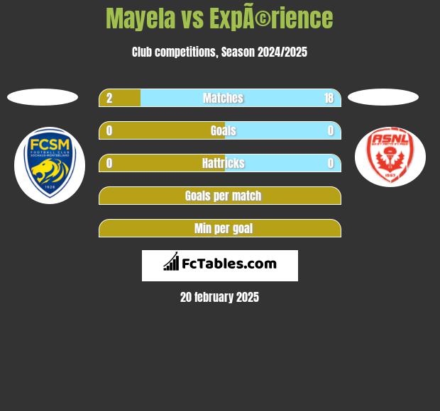 Mayela vs ExpÃ©rience h2h player stats