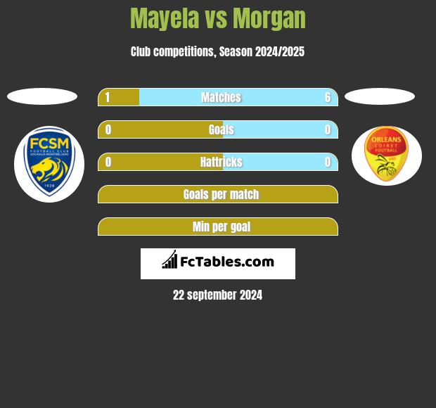 Mayela vs Morgan h2h player stats