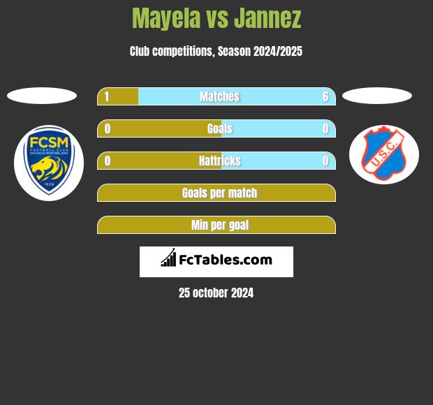 Mayela vs Jannez h2h player stats