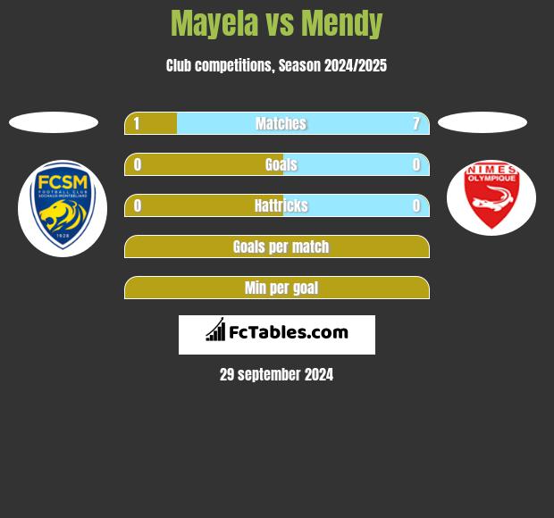 Mayela vs Mendy h2h player stats