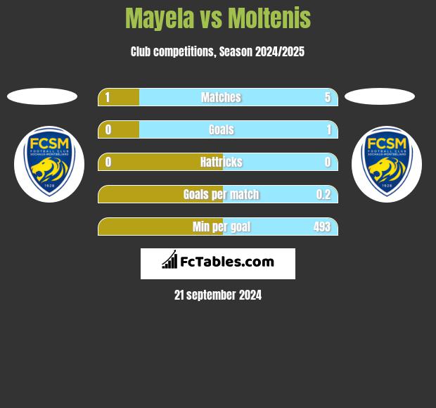 Mayela vs Moltenis h2h player stats