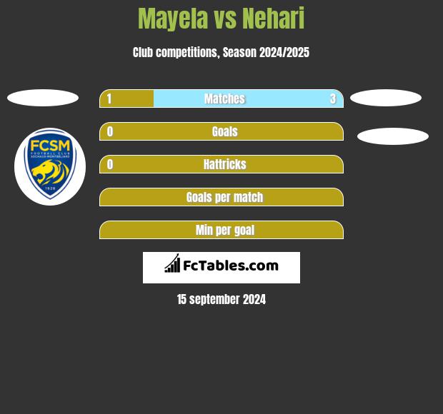 Mayela vs Nehari h2h player stats