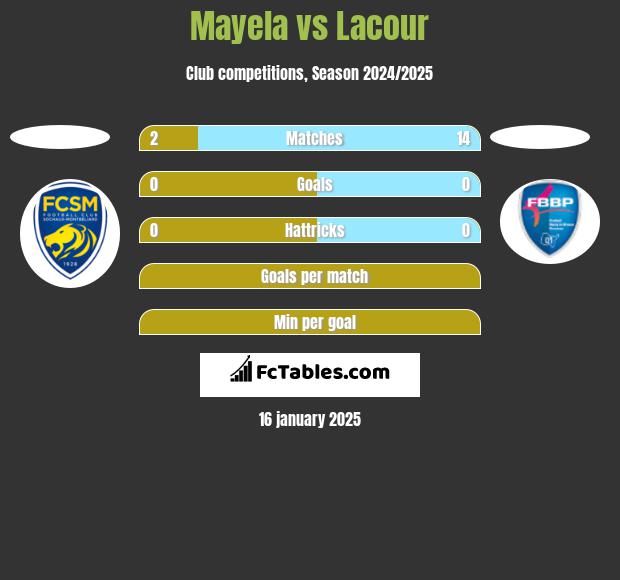 Mayela vs Lacour h2h player stats