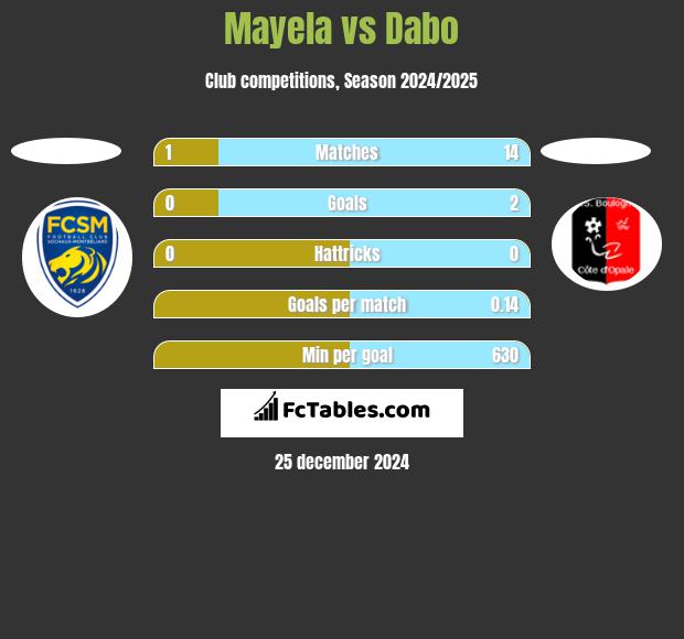 Mayela vs Dabo h2h player stats