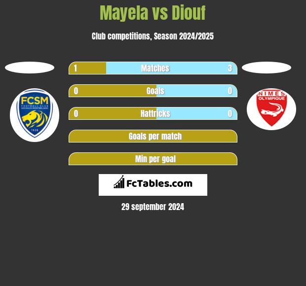 Mayela vs Diouf h2h player stats