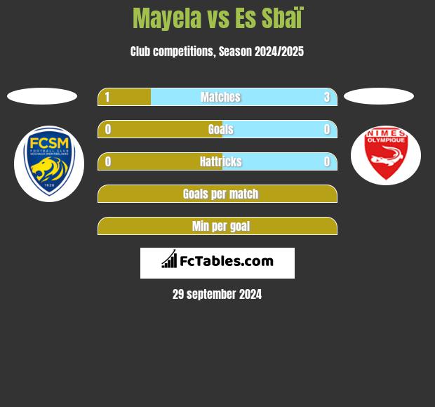 Mayela vs Es Sbaï h2h player stats