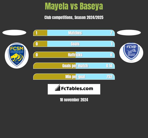 Mayela vs Baseya h2h player stats