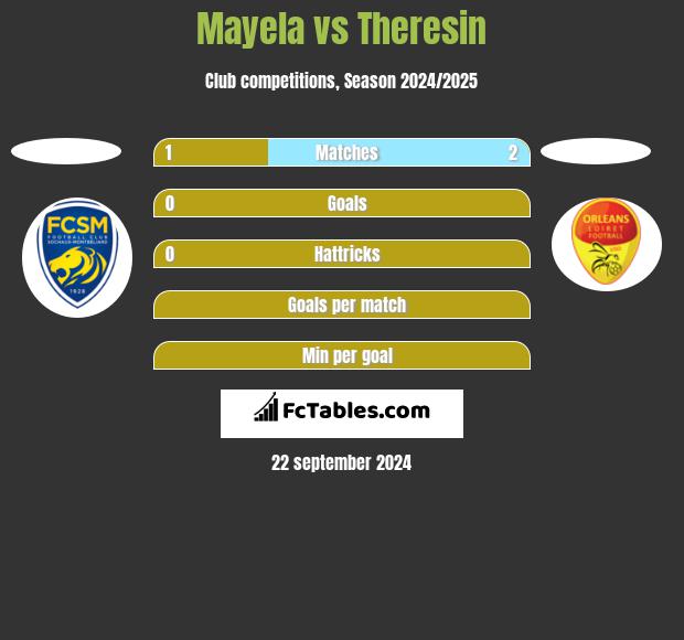 Mayela vs Theresin h2h player stats