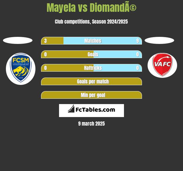 Mayela vs DiomandÃ© h2h player stats