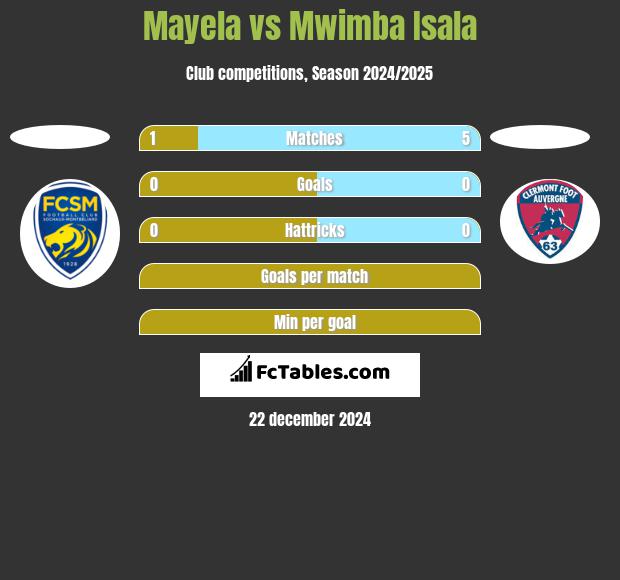 Mayela vs Mwimba Isala h2h player stats