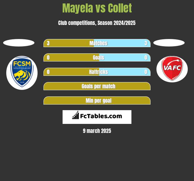 Mayela vs Collet h2h player stats