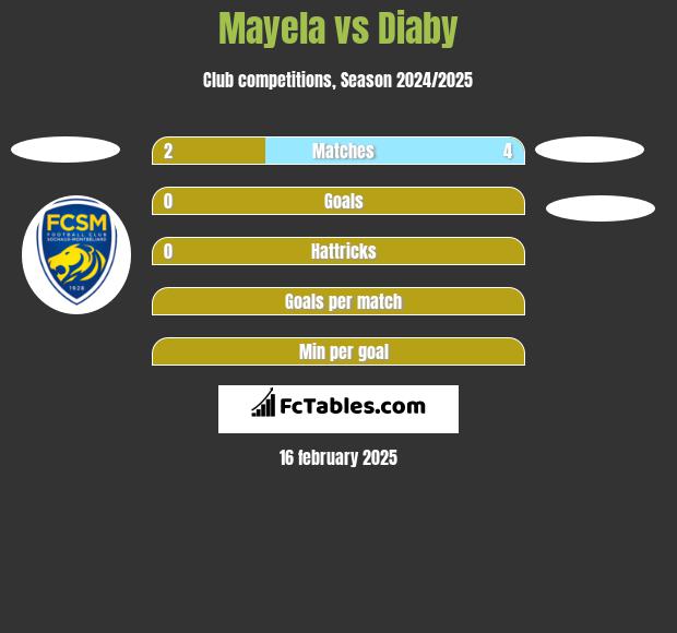 Mayela vs Diaby h2h player stats