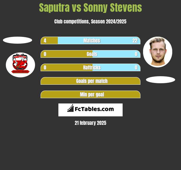 Saputra vs Sonny Stevens h2h player stats