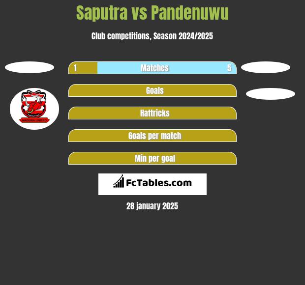 Saputra vs Pandenuwu h2h player stats