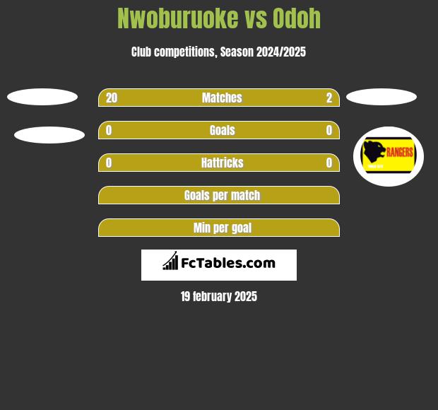 Nwoburuoke vs Odoh h2h player stats