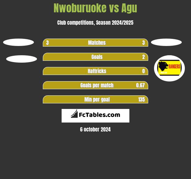 Nwoburuoke vs Agu h2h player stats