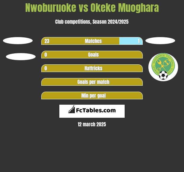 Nwoburuoke vs Okeke Muoghara h2h player stats