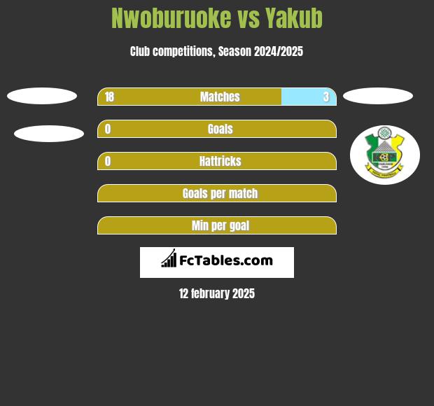 Nwoburuoke vs Yakub h2h player stats