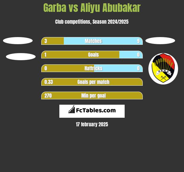 Garba vs Aliyu Abubakar h2h player stats