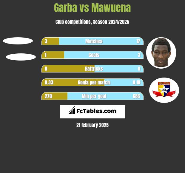 Garba vs Mawuena h2h player stats