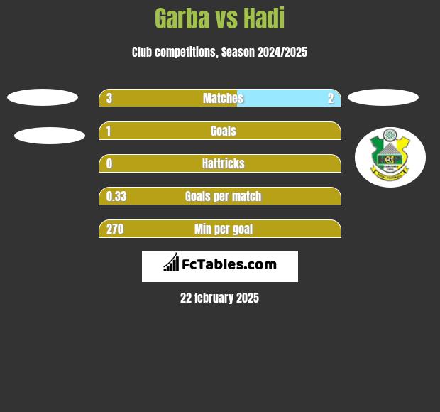 Garba vs Hadi h2h player stats