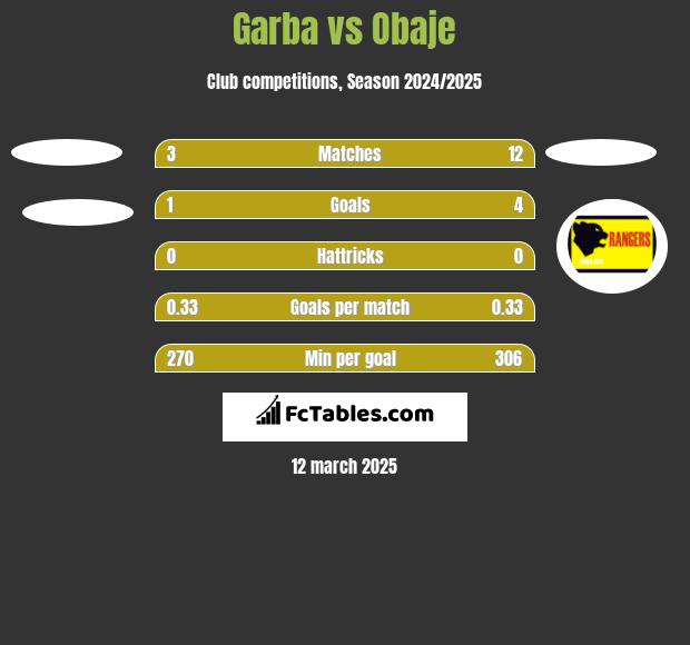 Garba vs Obaje h2h player stats