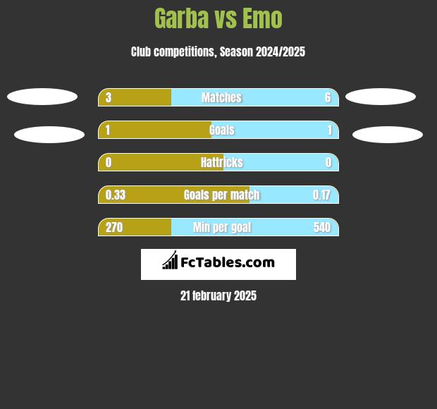 Garba vs Emo h2h player stats