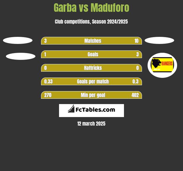 Garba vs Maduforo h2h player stats