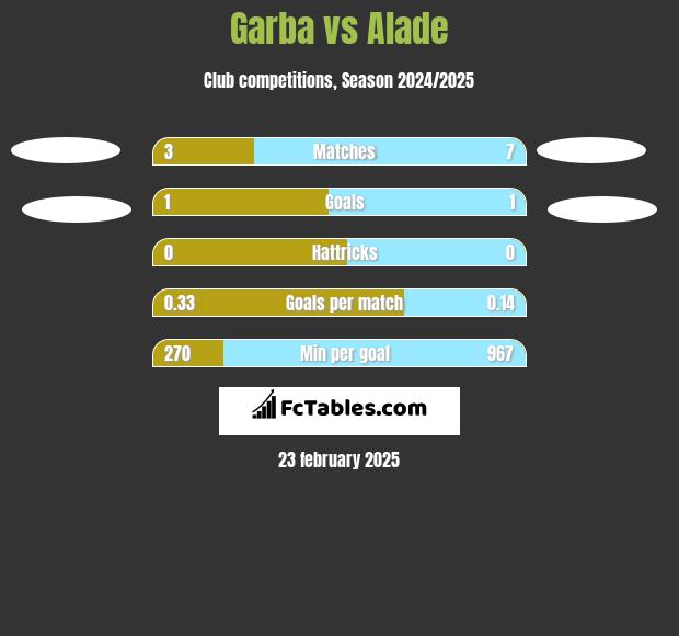 Garba vs Alade h2h player stats