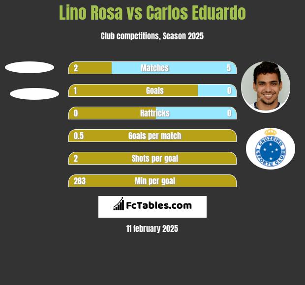 Lino Rosa vs Carlos Eduardo h2h player stats