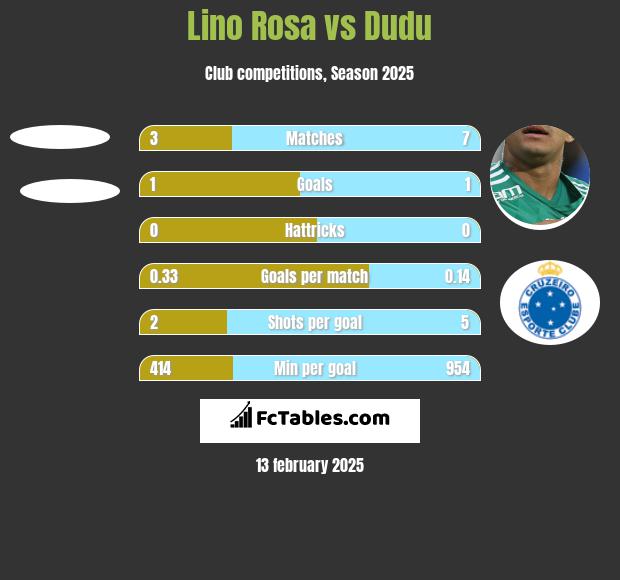 Lino Rosa vs Dudu h2h player stats