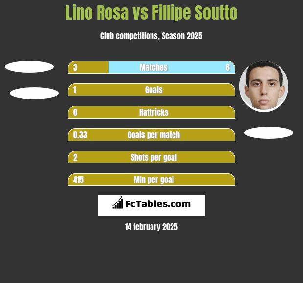 Lino Rosa vs Fillipe Soutto h2h player stats