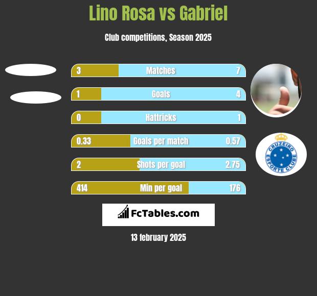 Lino Rosa vs Gabriel h2h player stats