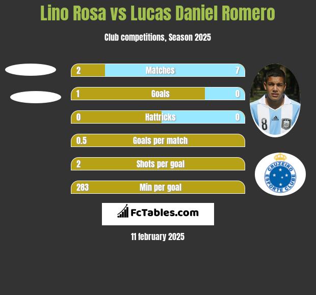 Lino Rosa vs Lucas Daniel Romero h2h player stats