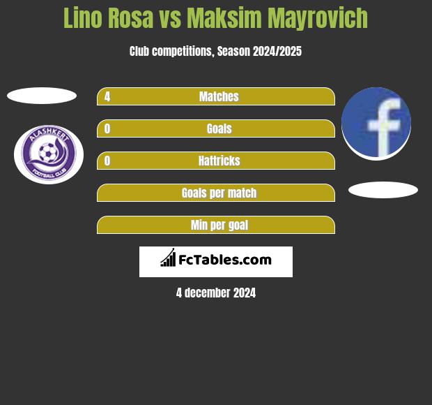 Lino Rosa vs Maksim Mayrovich h2h player stats