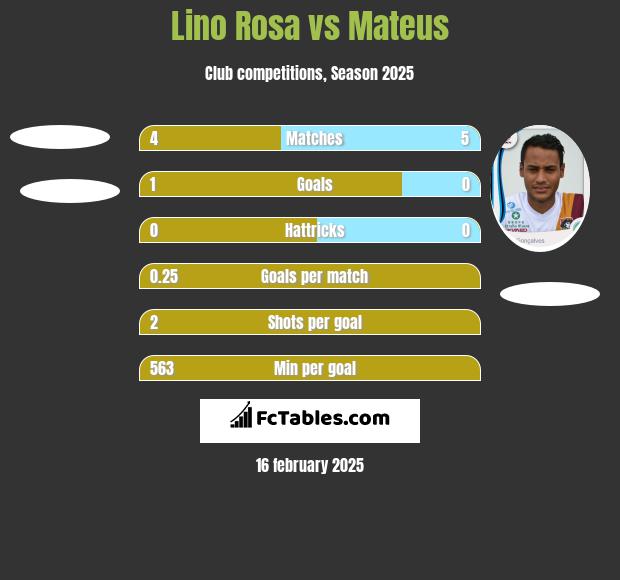 Lino Rosa vs Mateus h2h player stats