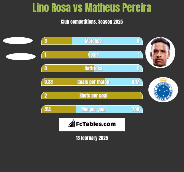 Lino Rosa vs Matheus Pereira h2h player stats