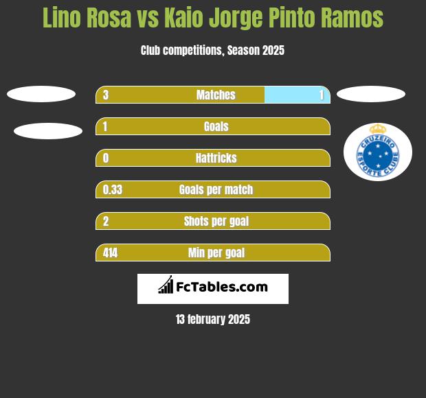 Lino Rosa vs Kaio Jorge Pinto Ramos h2h player stats