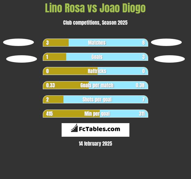 Lino Rosa vs Joao Diogo h2h player stats