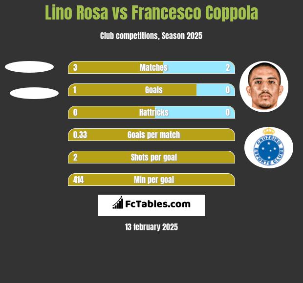 Lino Rosa vs Francesco Coppola h2h player stats