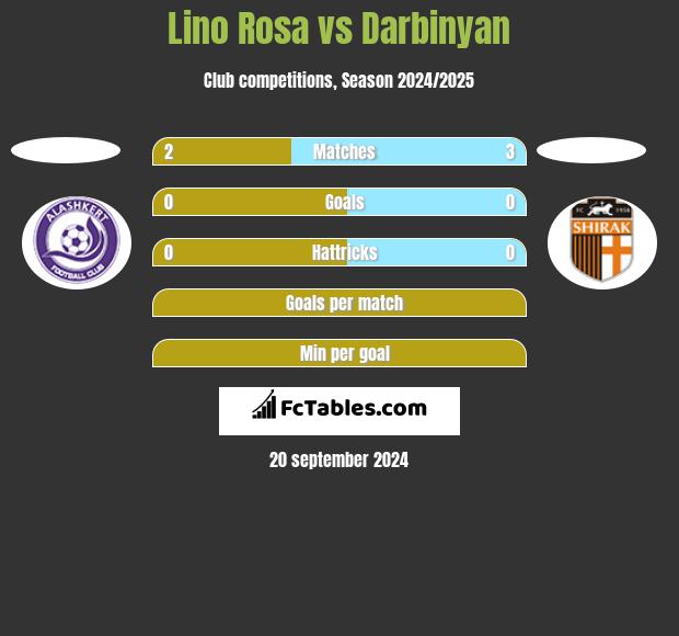 Lino Rosa vs Darbinyan h2h player stats