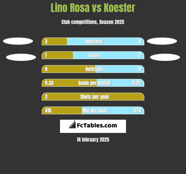 Lino Rosa vs Koester h2h player stats