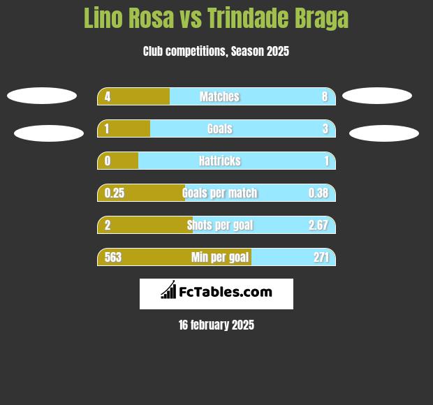 Lino Rosa vs Trindade Braga h2h player stats