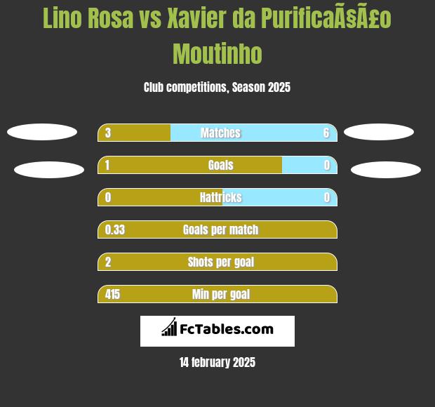 Lino Rosa vs Xavier da PurificaÃ§Ã£o Moutinho h2h player stats