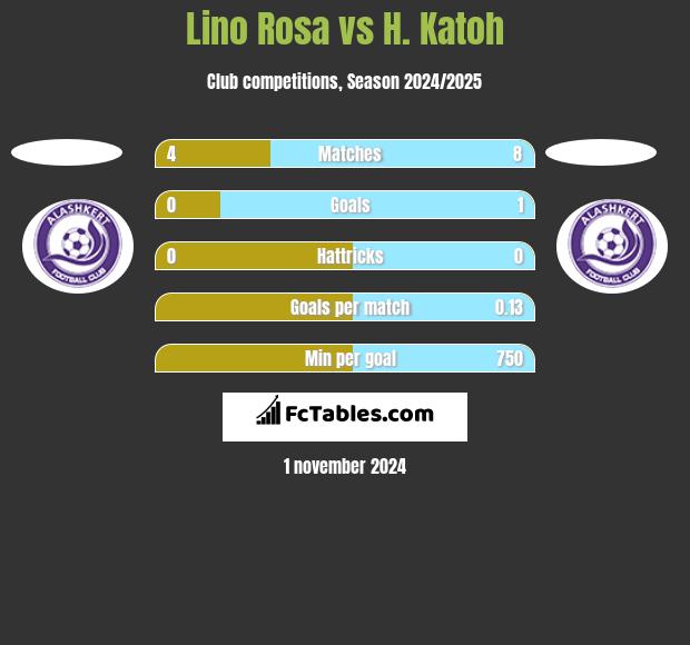 Lino Rosa vs H. Katoh h2h player stats